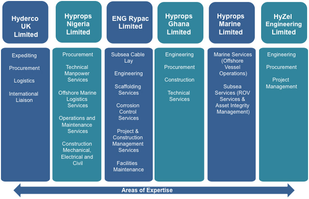 Hyprops Entities